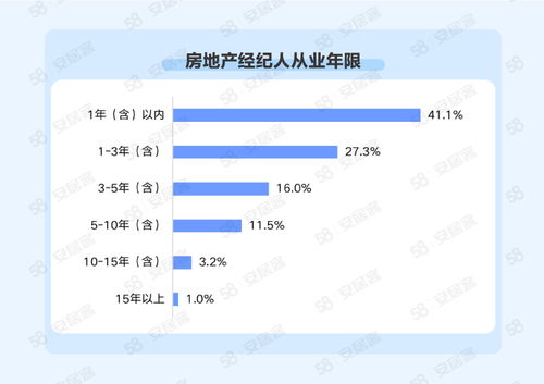 机构 半数房产经纪人为大专及本科学历,四成从业不到1年